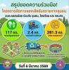 โครงการจัดการของเสียอันตรายจากชุมชน จังหวัดนครศรีธรรมราช